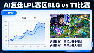 AI复盘LPL赛区BLG对阵T1比赛BP阶段经济曲线与关键团战画面