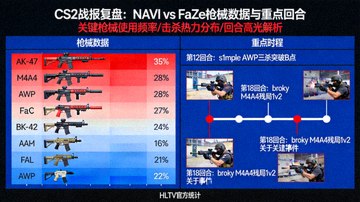 CS2战报复盘NAVI对阵FaZe的枪械数据热力图与重点回合