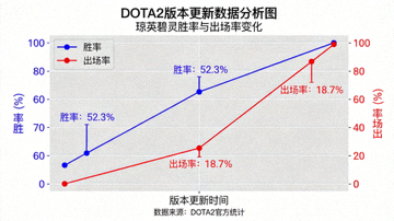 DOTA2版本更新数据分析图，包含英雄琼英碧灵胜率与出场率